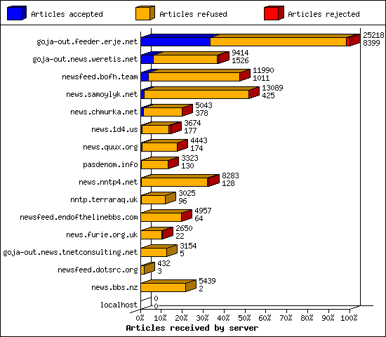 Articles received by server