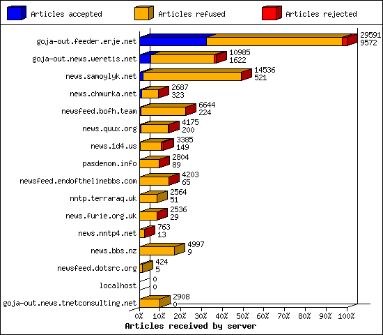 Articles received by server
