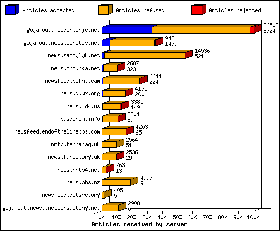 Articles received by server