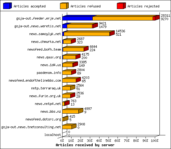 Articles received by server