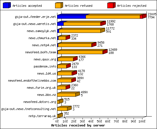 Articles received by server