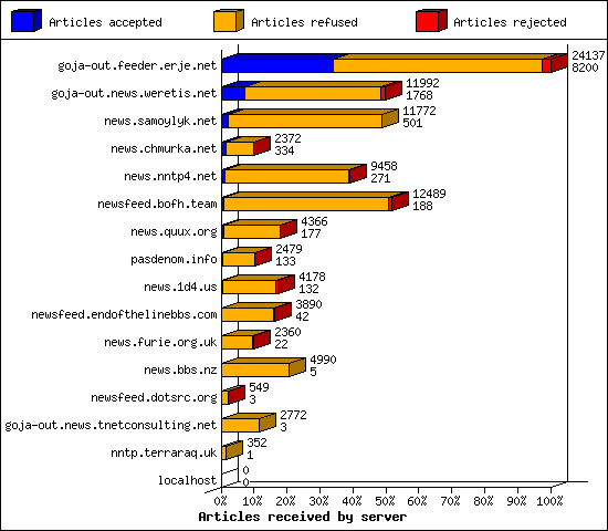 Articles received by server