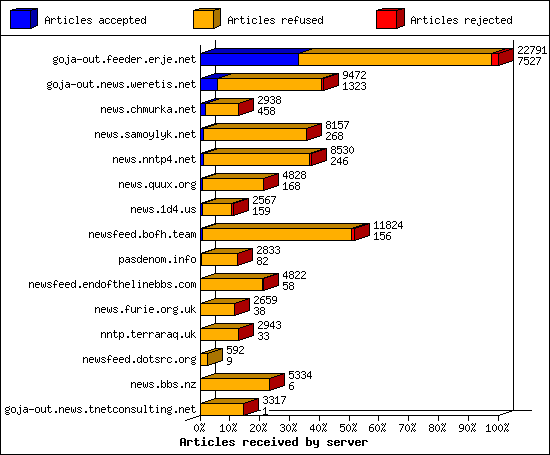 Articles received by server