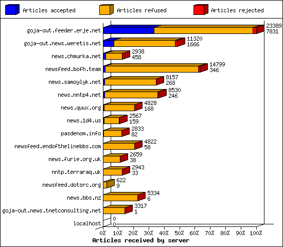 Articles received by server