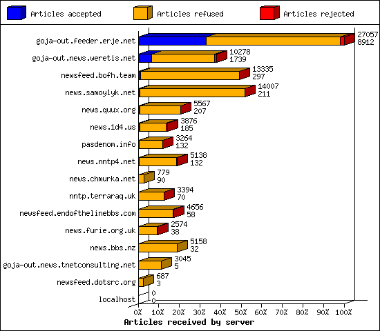 Articles received by server
