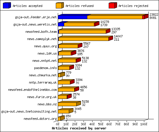 Articles received by server