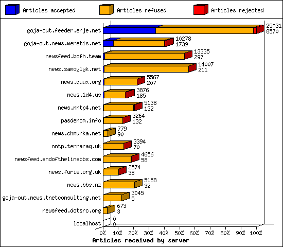 Articles received by server
