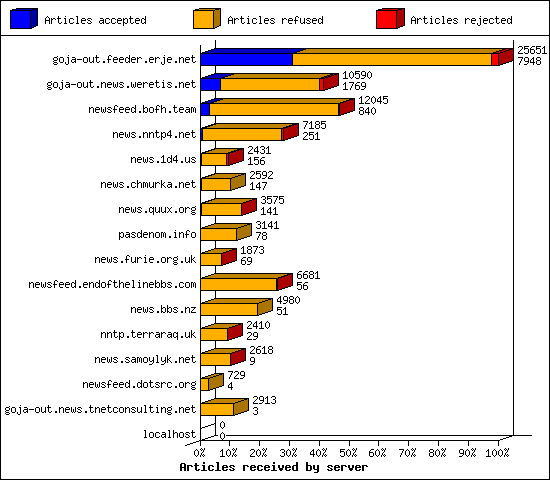 Articles received by server