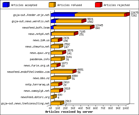 Articles received by server