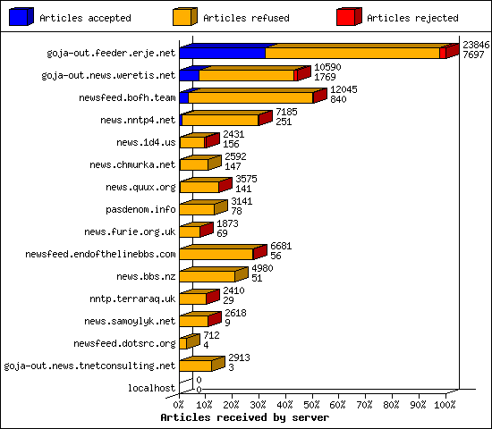Articles received by server