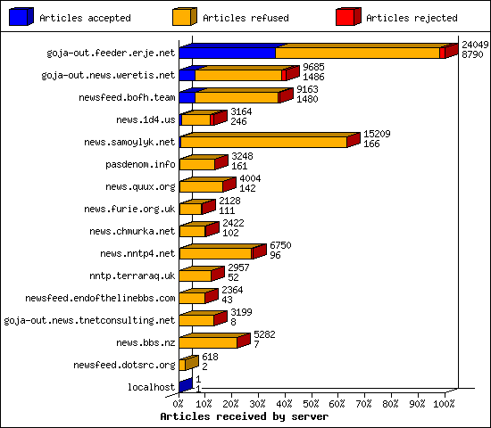Articles received by server