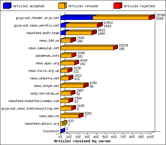 Articles received by server