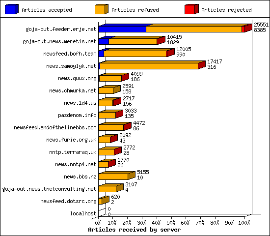 Articles received by server