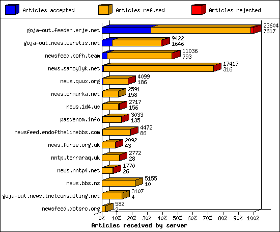 Articles received by server