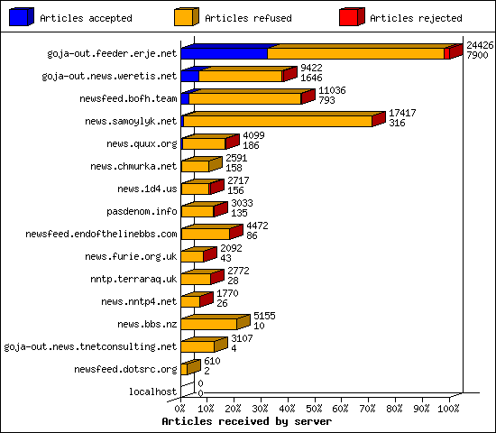 Articles received by server