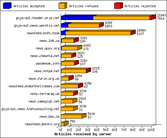 Articles received by server