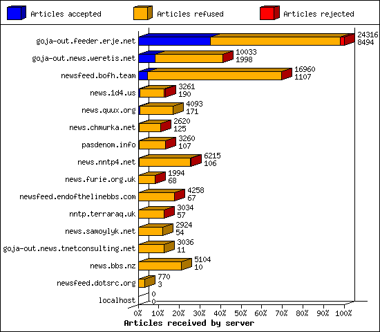 Articles received by server