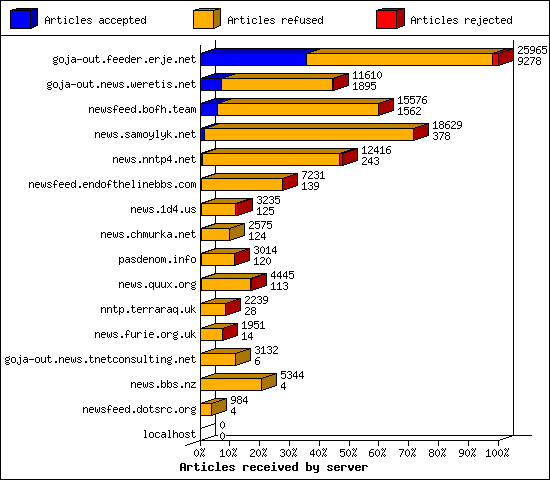 Articles received by server