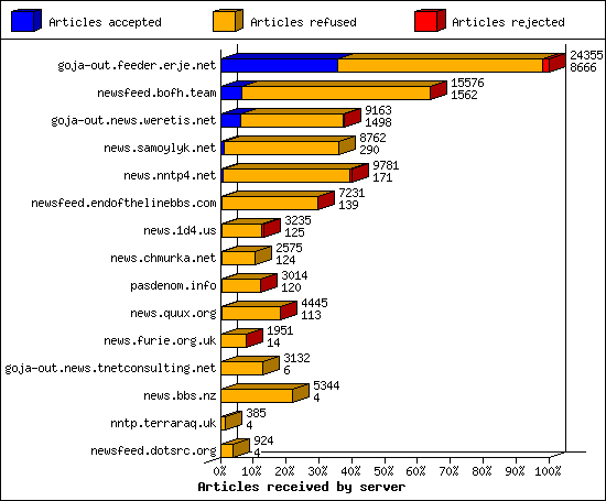 Articles received by server