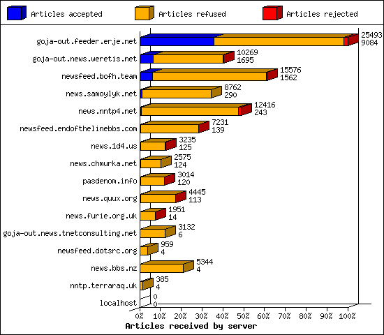 Articles received by server