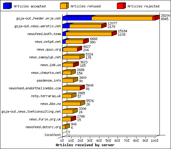 Articles received by server