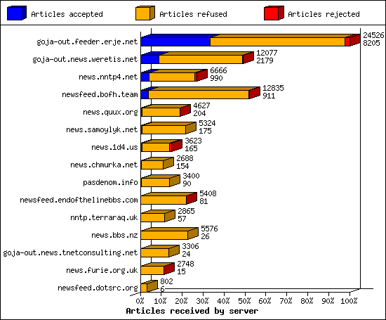 Articles received by server