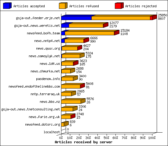 Articles received by server