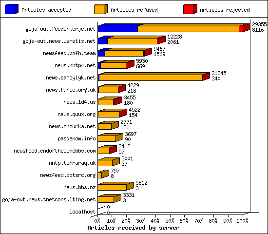 Articles received by server