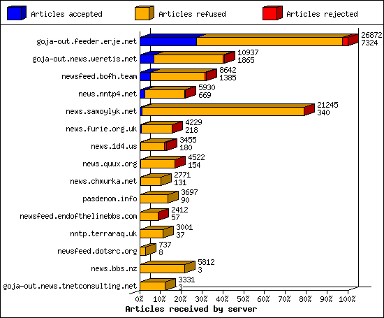 Articles received by server