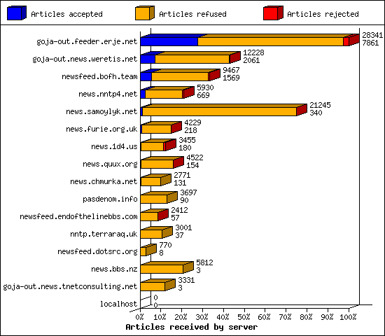 Articles received by server