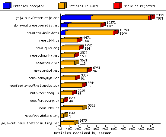 Articles received by server