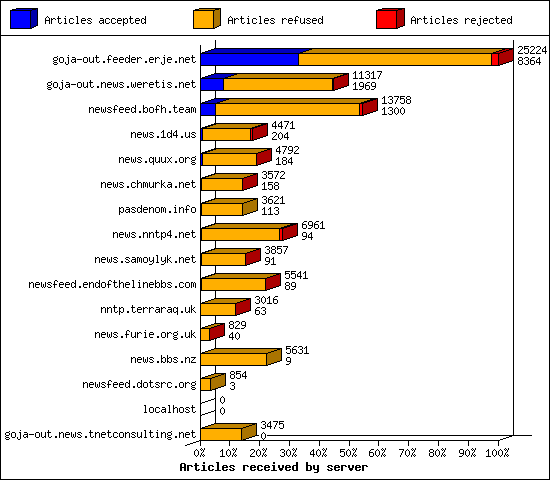 Articles received by server