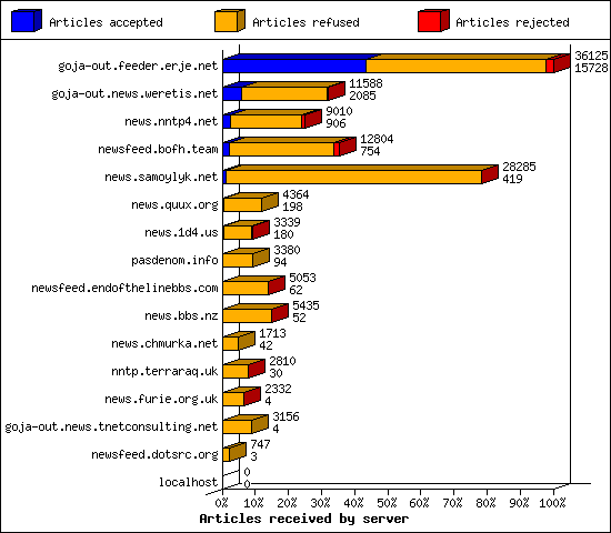Articles received by server