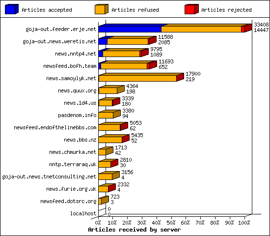 Articles received by server