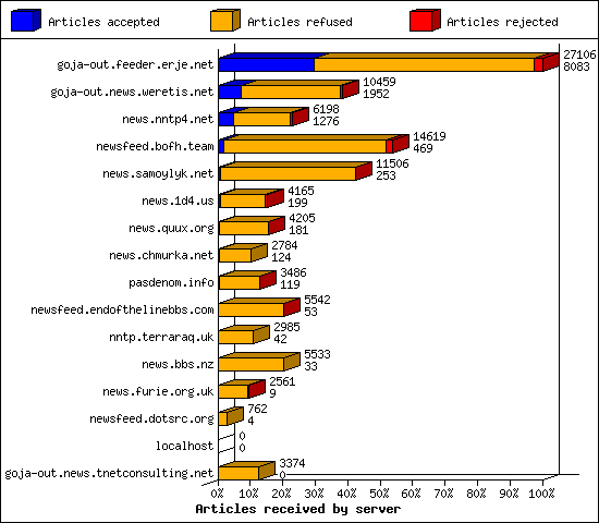 Articles received by server
