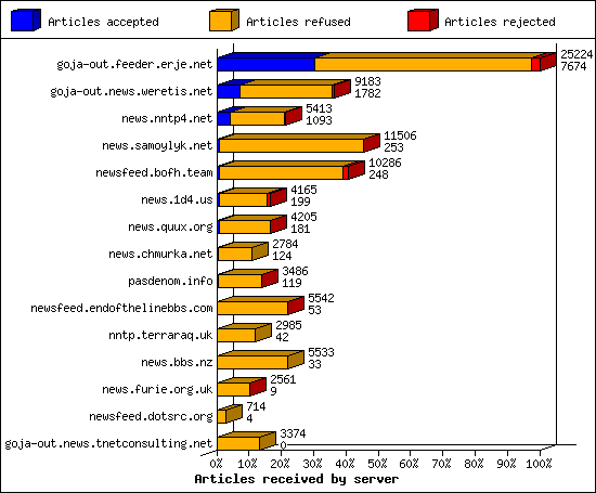 Articles received by server