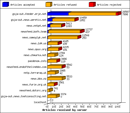 Articles received by server
