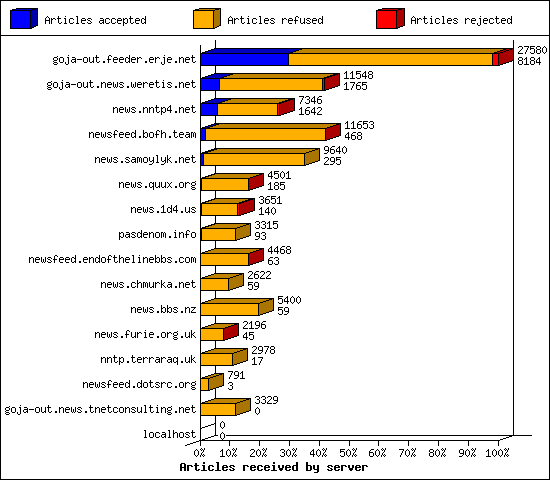 Articles received by server