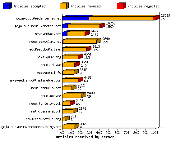 Articles received by server