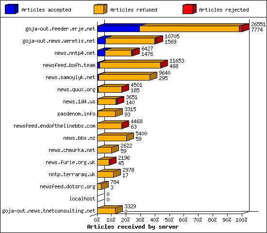 Articles received by server