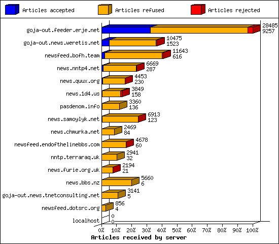 Articles received by server