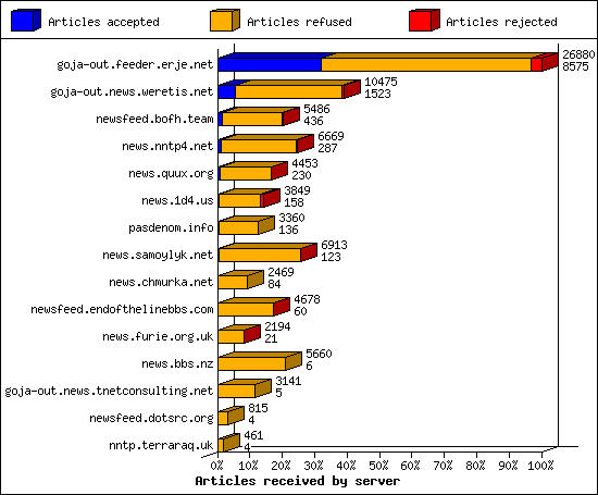 Articles received by server