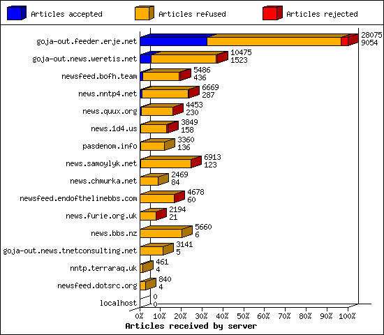 Articles received by server