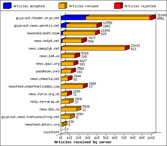 Articles received by server