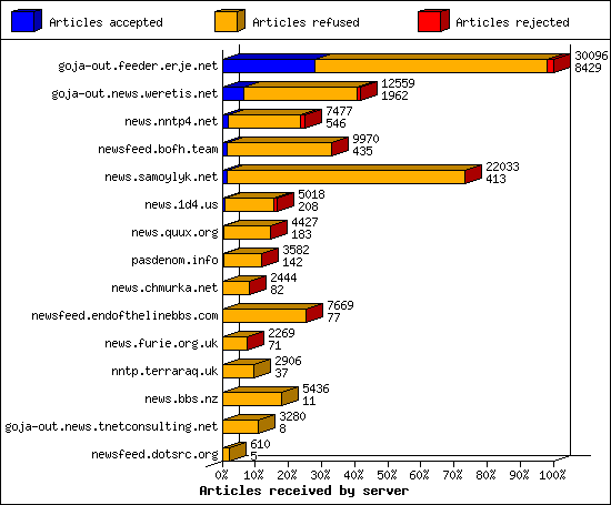 Articles received by server