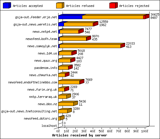 Articles received by server