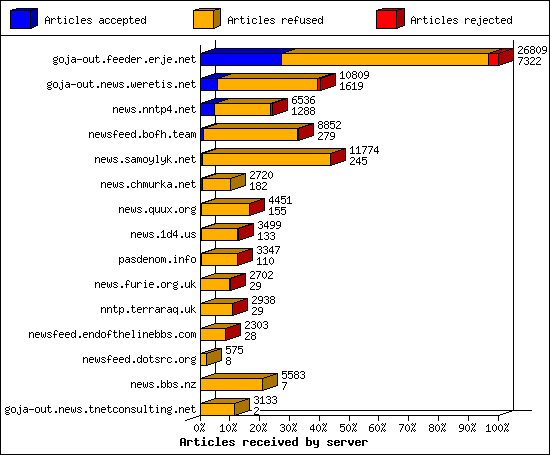 Articles received by server