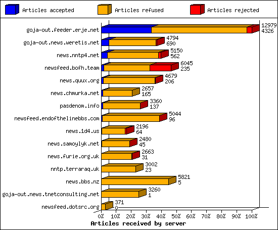 Articles received by server