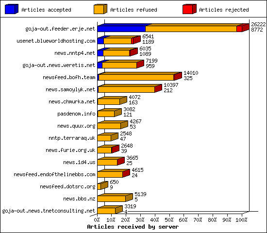 Articles received by server