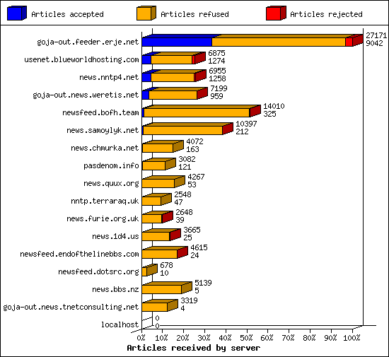 Articles received by server